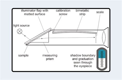 how does auto refractometer work|refractometer chart.